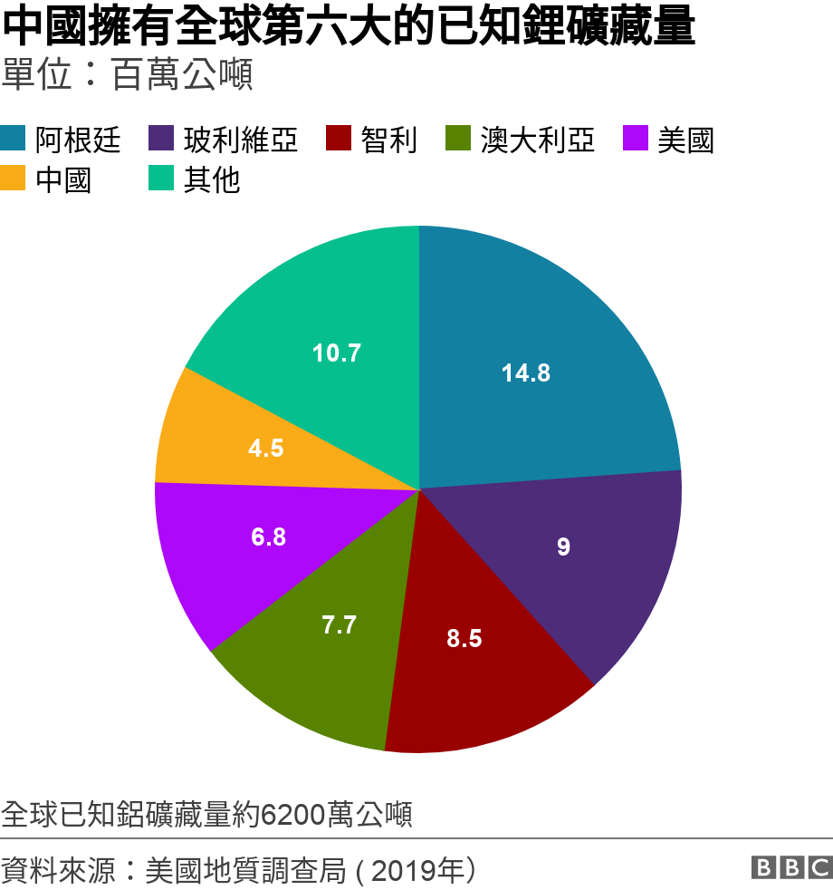 中國擁有全球第六大的已知鋰礦藏量. 單位：百萬公噸.  全球已知鋁礦藏量約6200萬公噸.
