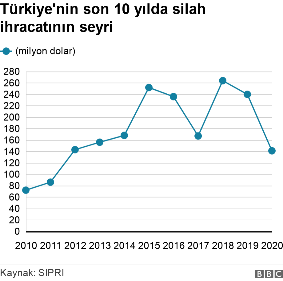 Türkiye'nin son 10 yılda silah ihracatının seyri. .  .