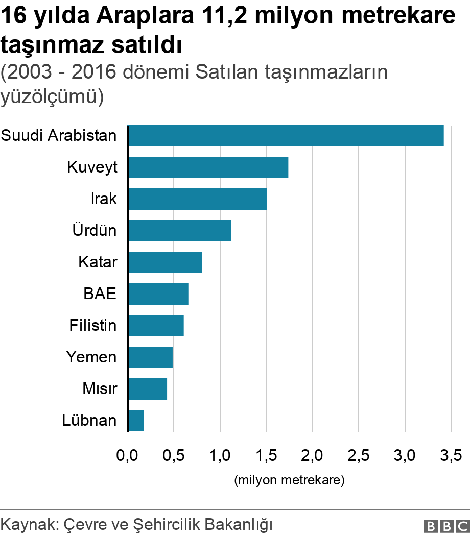 16 yılda Araplara 11,2 milyon metrekare taşınmaz satıldı. (2003 - 2016 dönemi Satılan taşınmazların yüzölçümü). .