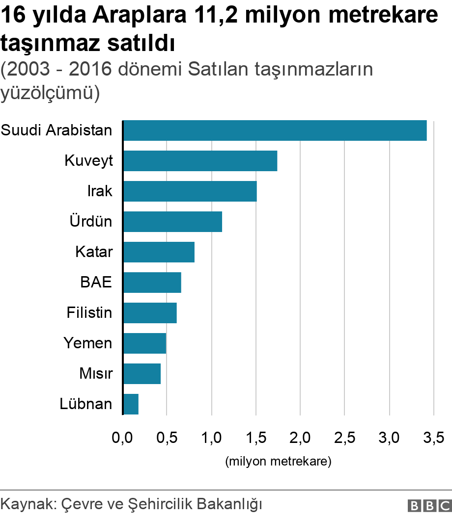 16 yılda Araplara 11,2 milyon metrekare taşınmaz satıldı. (2003 - 2016 dönemi Satılan taşınmazların yüzölçümü).  .