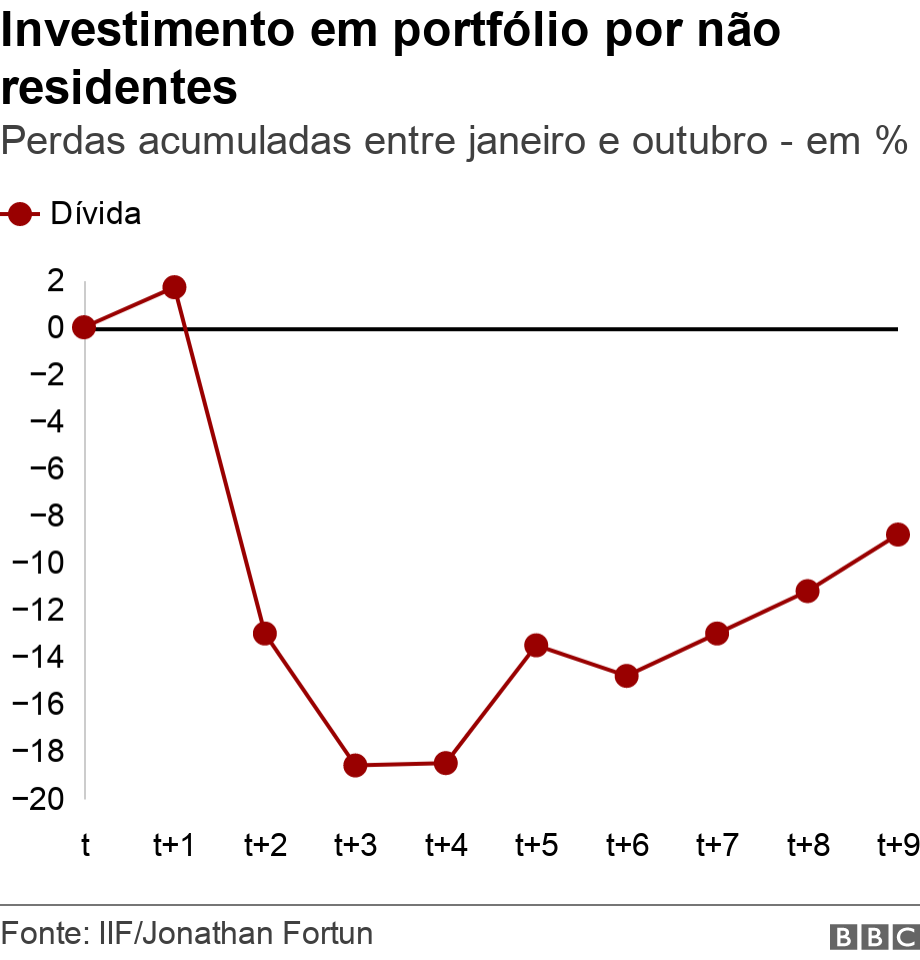 Investimento em portflio por no residentes. Perdas acumuladas entre janeiro e outubro - em %.  .