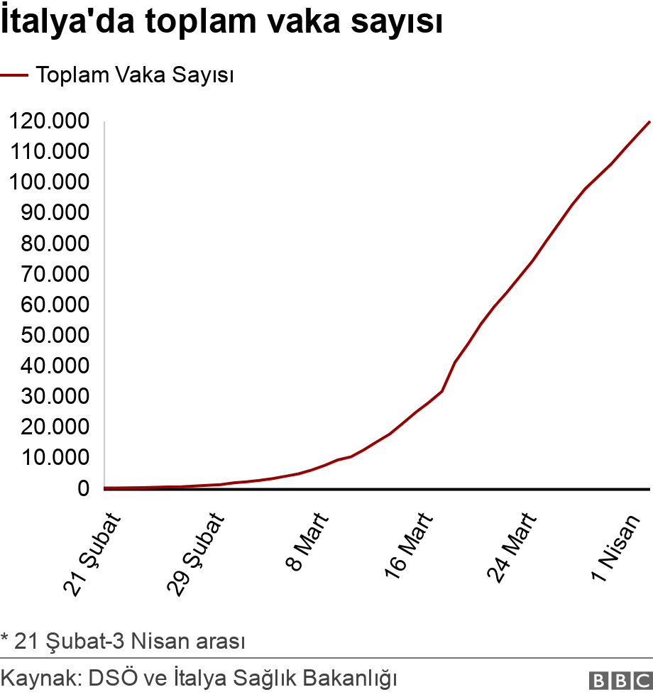 İtalya'da toplam vaka sayısı. .  * Ülke içindeki bulaşmaya başladığı tarihten itibaren.