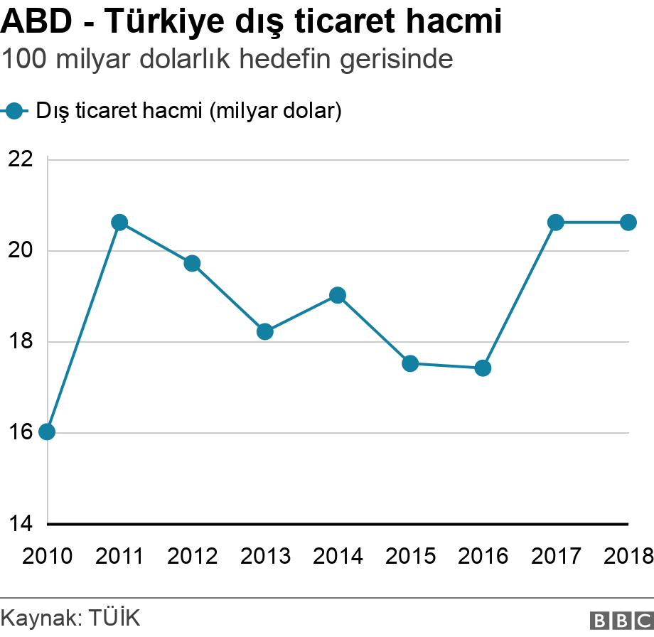 ABD - Türkiye dış ticaret hacmi. 100 milyar dolarlık hedefin gerisinde.  .