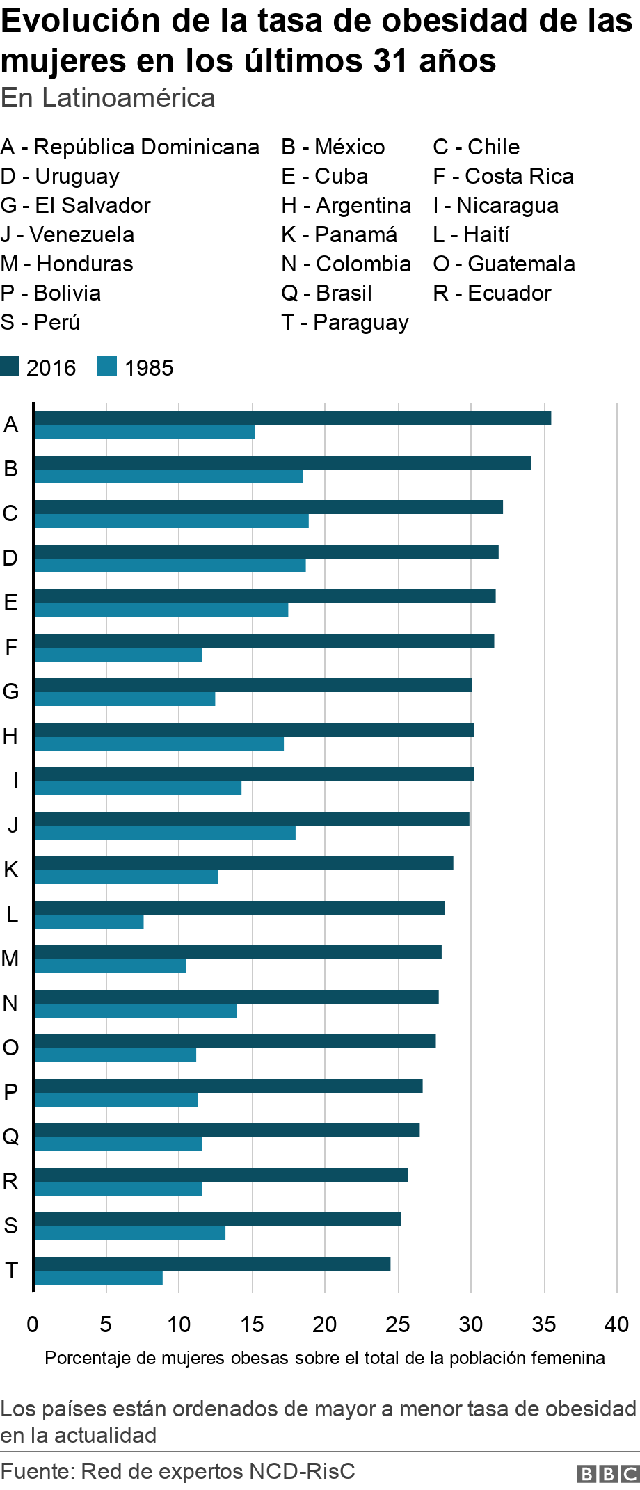 Evolución de la tasa de obesidad de las mujeres en los últimos 31 años. En Latinoamérica. Los países están ordenados de mayor a menor tasa de obesidad en la actualidad.