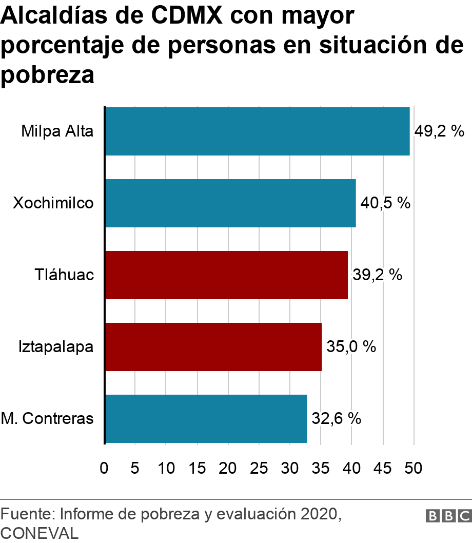 Alcaldías de CDMX con mayor porcentaje de personas en situación de pobreza. .  .