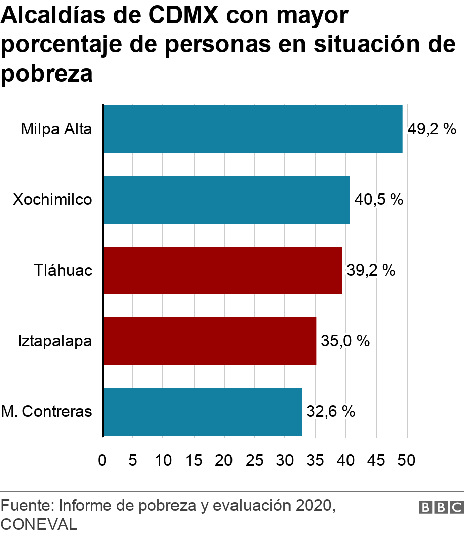 Alcaldías de CDMX con mayor porcentaje de personas en situación de pobreza. . .