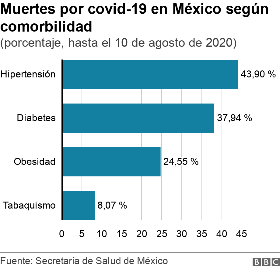 Muertes por covid-19 en México según comorbilidad. (porcentaje, hasta el 10 de agosto de 2020). .