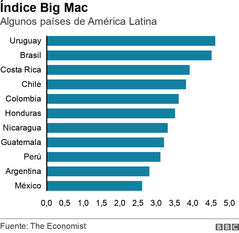 Índice Big Mac . Algunos países de América Latina . .