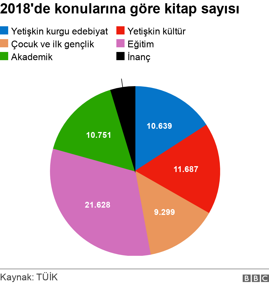 2018'de konularına göre kitap sayısı. . .