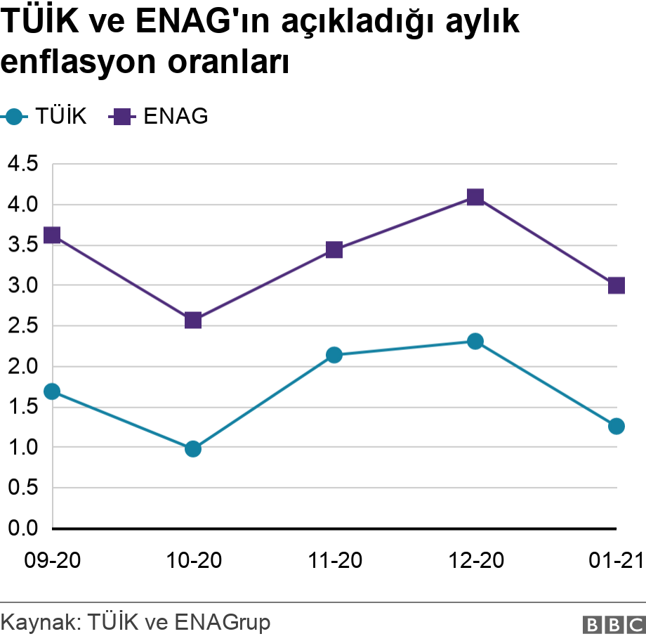 TÜİK ve ENAG'ın açıkladığı aylık enflasyon oranları. .  .