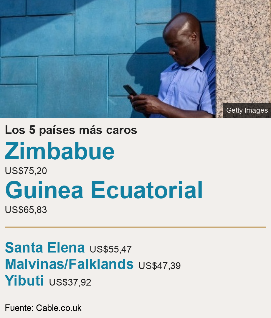 Los 5 países más caros. [ Zimbabue US$75,20 ],[ Guinea Ecuatorial US$65,83 ] [ Santa Elena US$55,47 ],[ Malvinas/Falklands US$47,39 ],[ Yibuti US$37,92 ], Source: Fuente: Cable.co.uk, Image: hombre en INdia usando celular