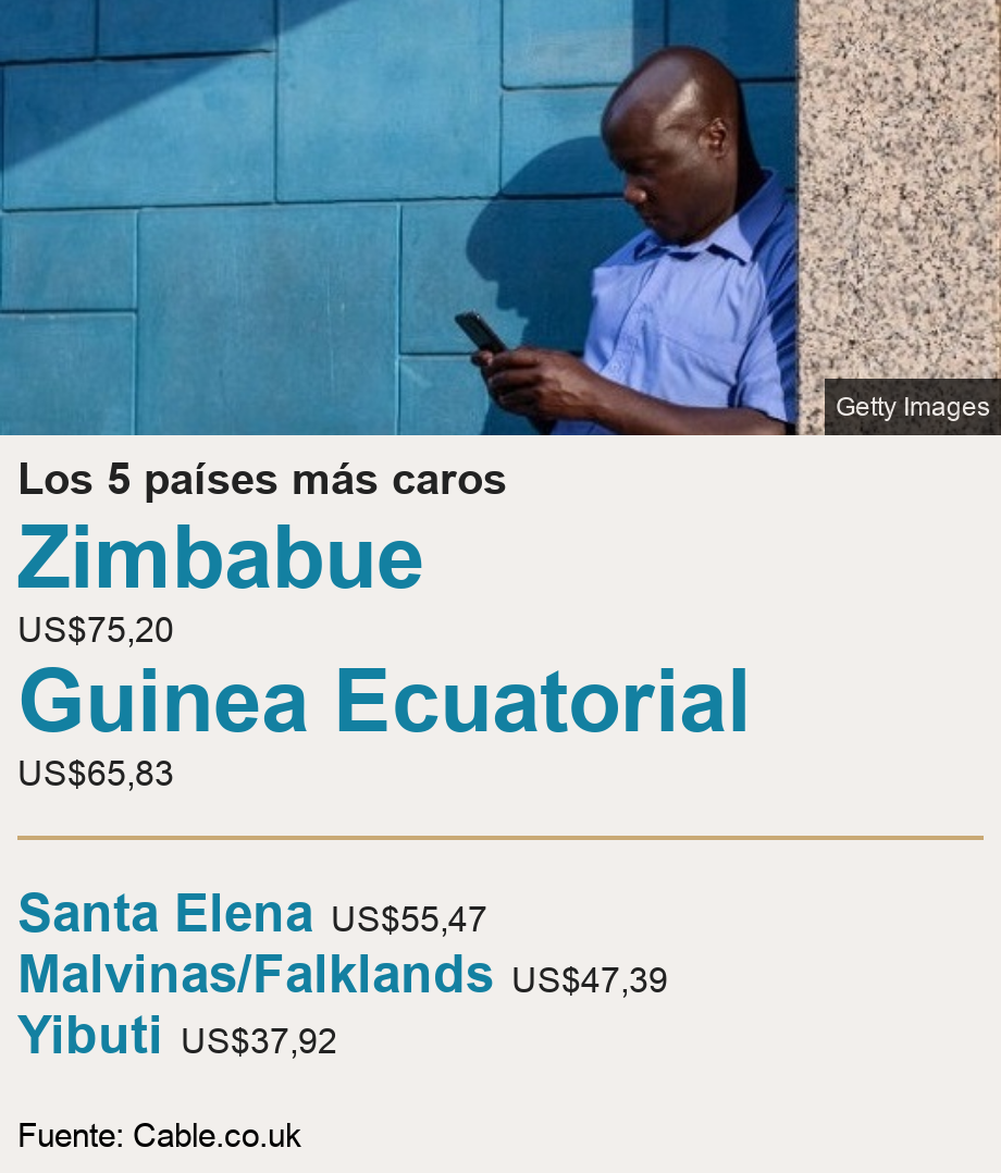 Los 5 países más caros.  [ Zimbabue US$75,20 ],[ Guinea Ecuatorial US$65,83 ] [ Santa Elena  US$55,47 ],[ Malvinas/Falklands US$47,39 ],[ Yibuti US$37,92 ], Source: Fuente: Cable.co.uk, Image: hombre en INdia usando celular