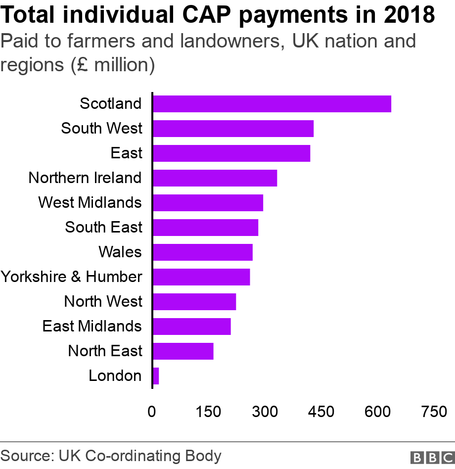 cap payments to farmers