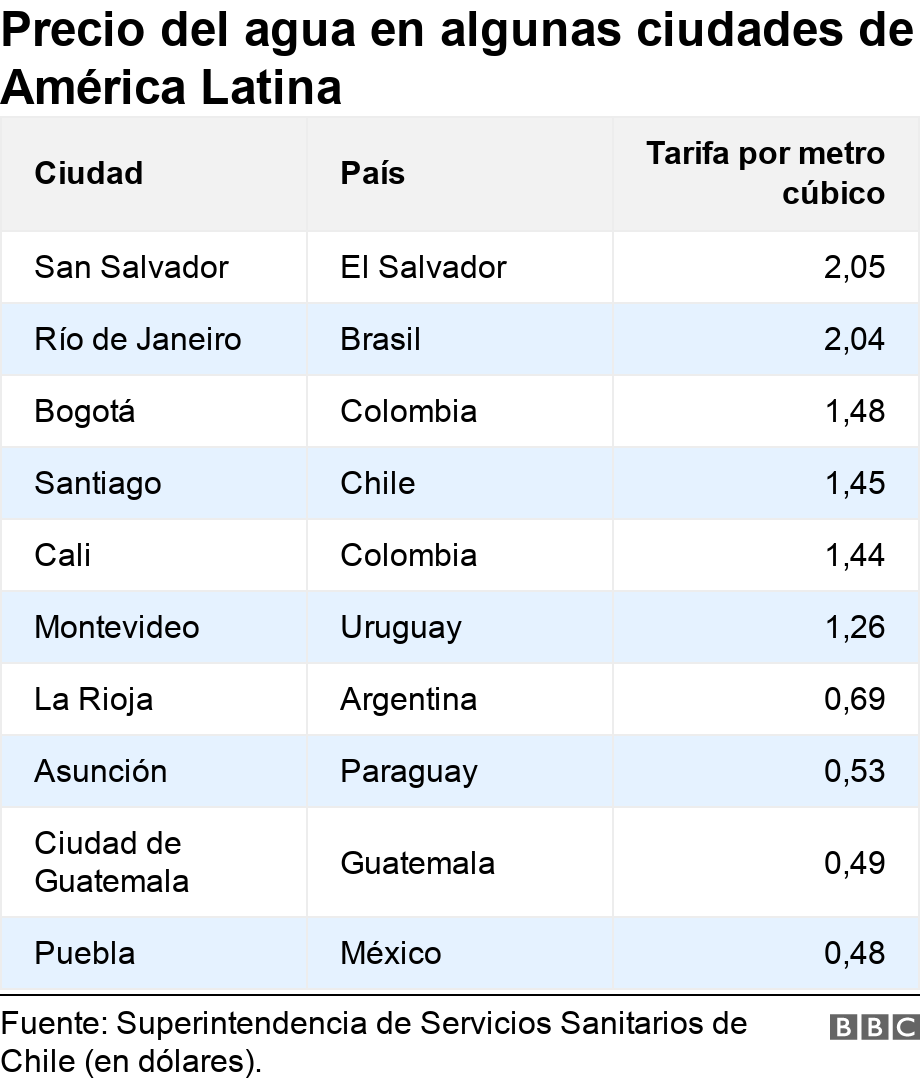 Precio del agua en algunas ciudades de América Latina. . .