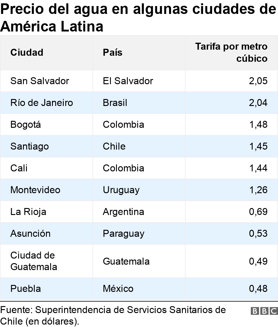 Precio del agua en algunas ciudades de América Latina. .  .