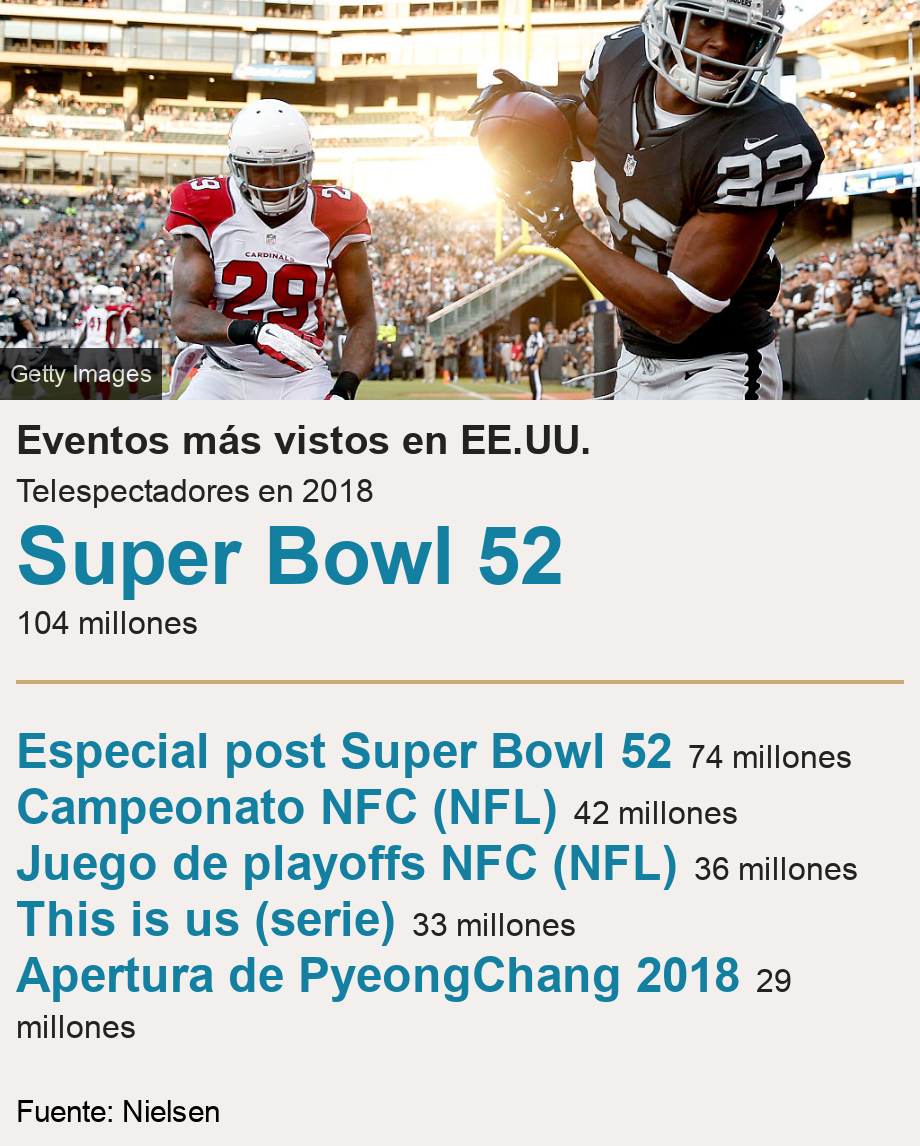 Eventos más vistos en EE.UU.. Telespectadores en 2018 [ Super Bowl 52 104 millones ] [ Especial post Super Bowl 52 74 millones ],[ Campeonato NFC (NFL) 42 millones ],[ Juego de playoffs NFC (NFL) 36 millones ],[ This is us (serie) 33 millones ],[ Apertura de PyeongChang 2018 29 millones ], Source: Fuente: Nielsen, Image: Jugadores de la NFL