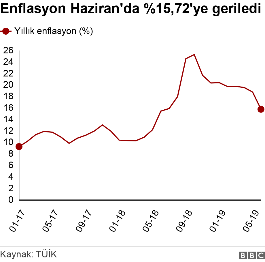 Enflasyon Haziran'da %15,72'ye geriledi. .  .