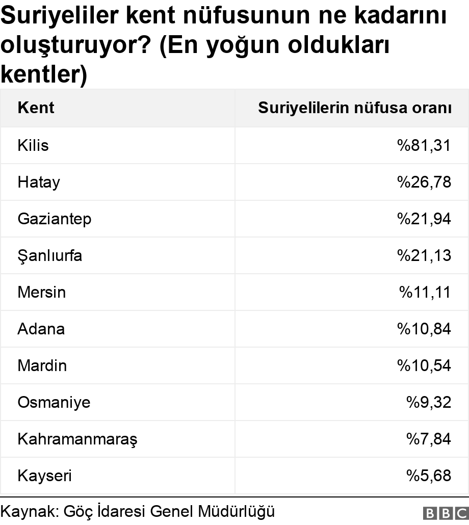 Suriyeliler kent nüfusunun ne kadarını oluşturuyor? (En yoğun oldukları kentler) . .  .