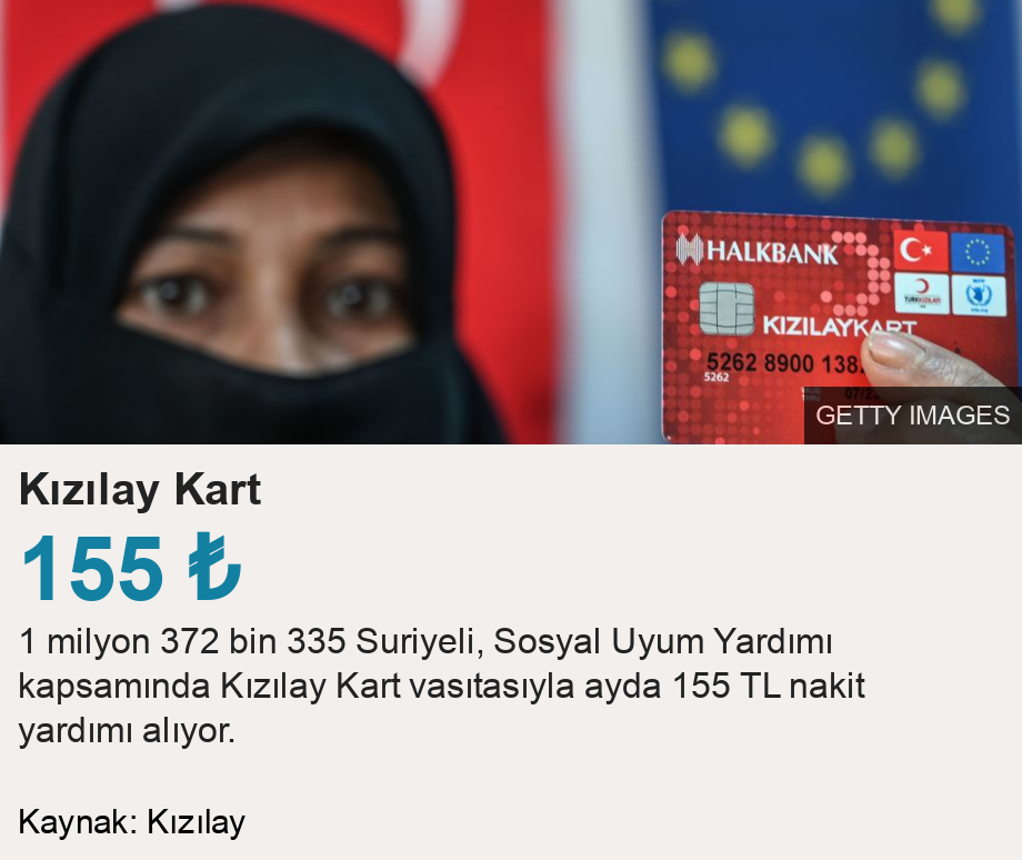 Kızılay Kart.  [ 155 ₺ 1 milyon 372 bin 335 Suriyeli, Sosyal Uyum Yardımı kapsamında Kızılay Kart vasıtasıyla ayda 155 TL nakit yardımı alıyor. ] , Source: Kaynak: Kızılay, Image: 