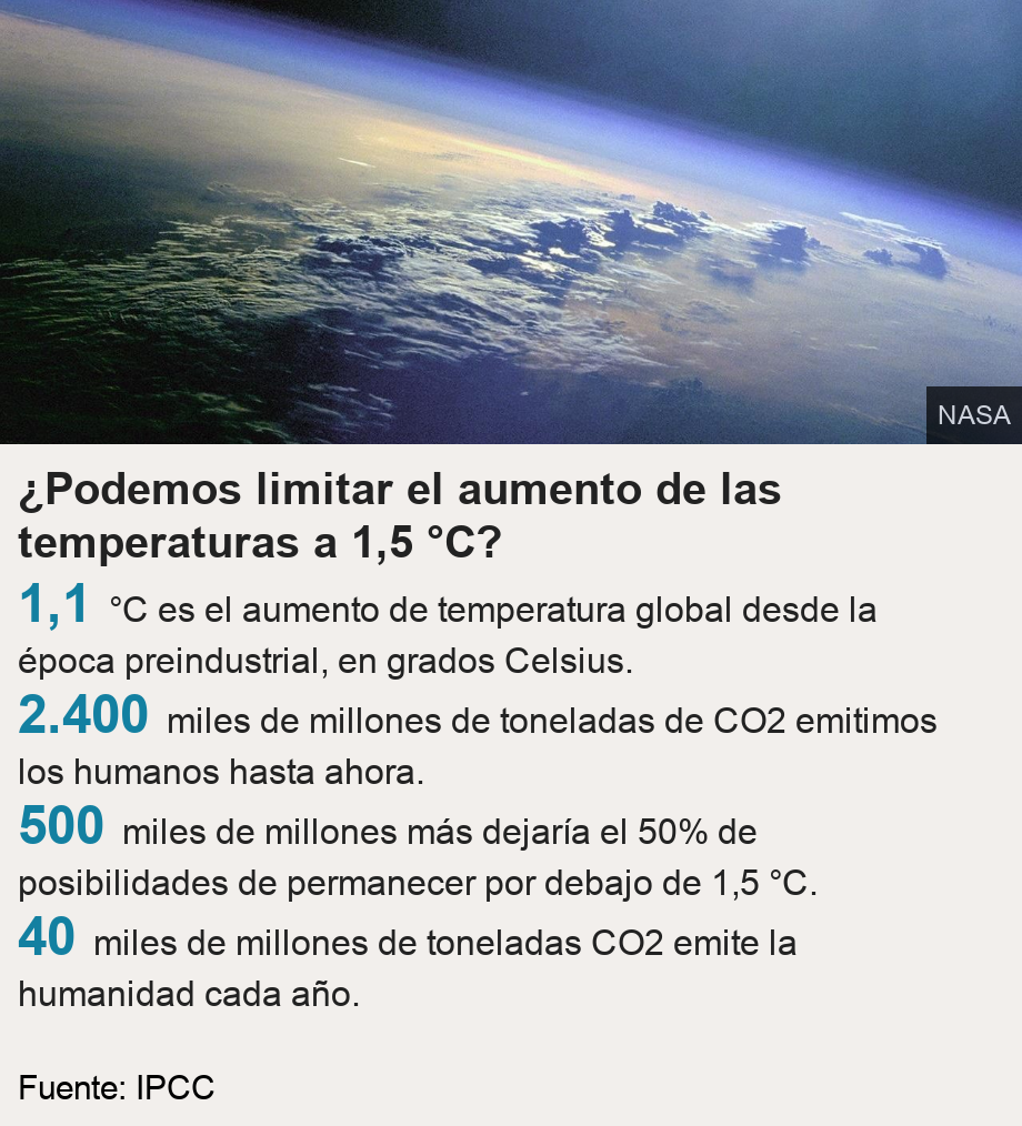 ¿Podemos limitar el aumento de las temperaturas a 1,5 °C?. [ 1,1 °C es el aumento de temperatura global desde la época preindustrial, en grados Celsius. ],[ 2.400 miles de millones de toneladas de CO2 emitimos los humanos hasta ahora. ],[ 500 miles de millones más dejaría el 50% de posibilidades de permanecer por debajo de 1,5 °C. ],[ 40 miles de millones de toneladas CO2 emite la humanidad cada año. ], Source: Fuente: IPCC, Image: 