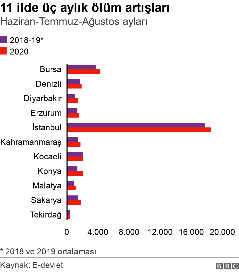 11 ilde üç aylık ölüm artışları. Haziran-Temmuz-Ağustos ayları.  * 2018 ve 2019 ortalaması.