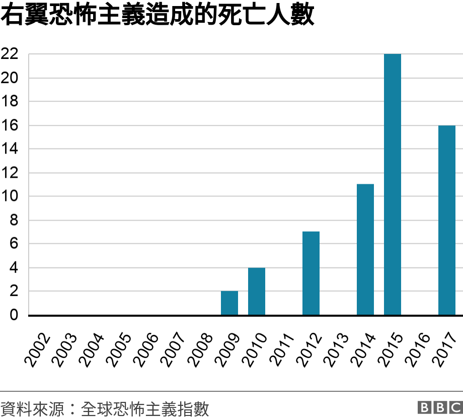 右翼恐怖主義造成的死亡人數. .  .