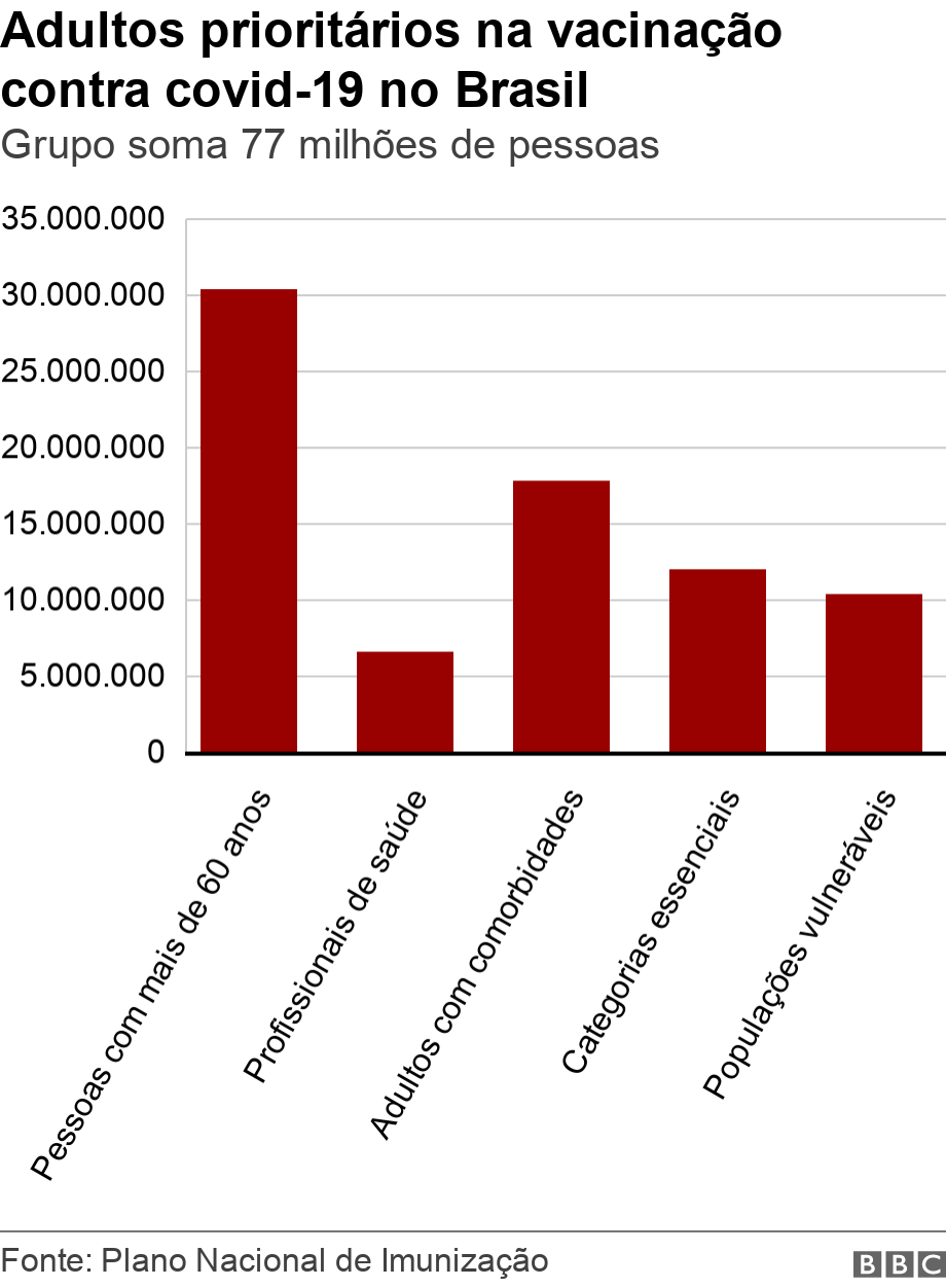 Adultos prioritrios na vacinao contra covid-19 no Brasil. Grupo soma 77 milhes de pessoas.  .