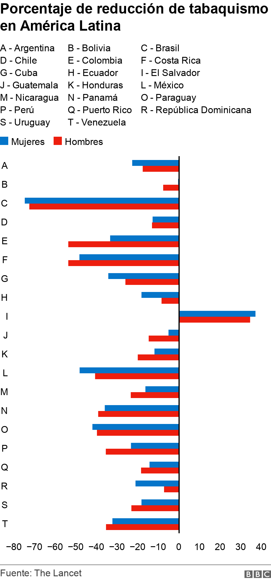 Porcentaje de reducción de tabaquismo en  América Latina. .  .