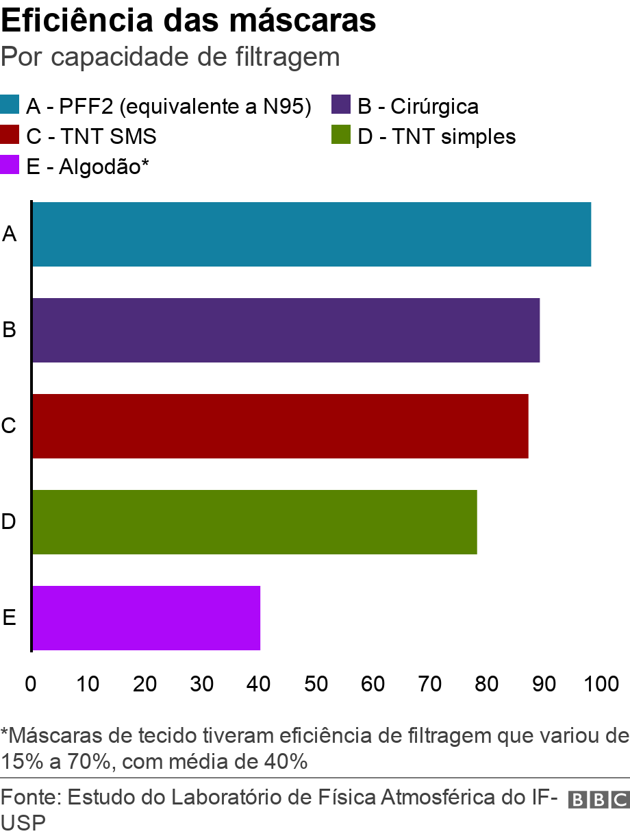 Eficiência das máscaras. Por capacidade de filtragem.  *Máscaras de tecido tiveram eficiência de filtragem que variou de 15% a 70%, com média de 40%.