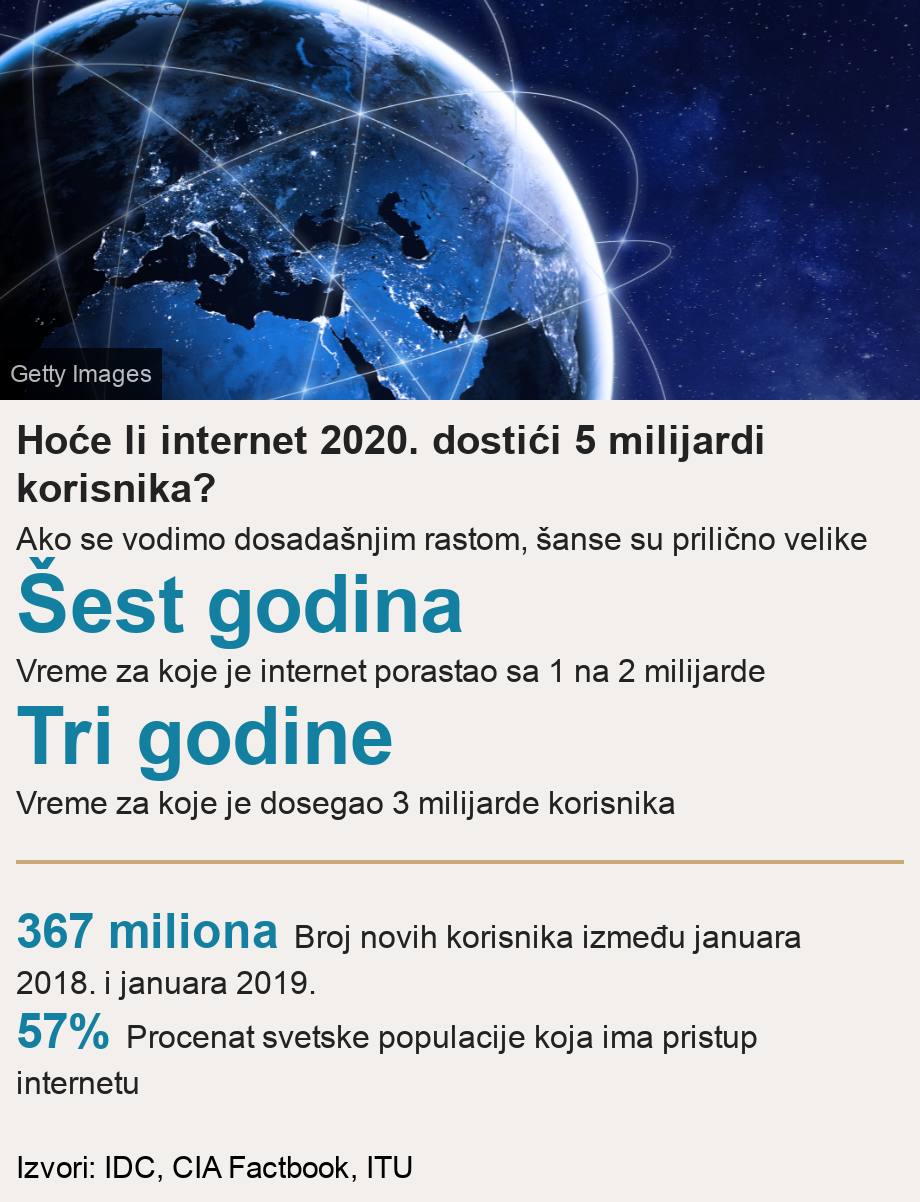 Hoće li internet 2020. dostići 5 milijardi korisnika?. Ako se vodimo dosadašnjim rastom, šanse su prilično velike [ Šest godina Vreme za koje je internet porastao sa 1 na 2 milijarde ],[ Tri godine Vreme za koje je dosegao 3 milijarde korisnika ] [ 367 miliona Broj novih korisnika između januara 2018. i januara 2019. ],[ 57% Procenat svetske populacije koja ima pristup internetu ], Source: Izvori: IDC, CIA Factbook, ITU, Image: Art of a connected wrld