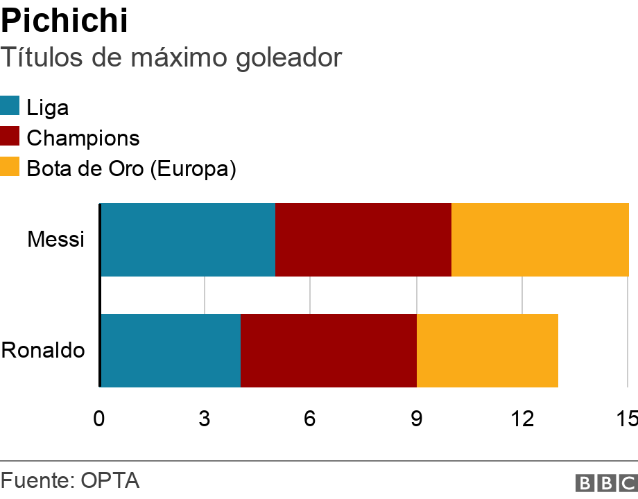 Pichichi. Títulos de máximo goleador.  .