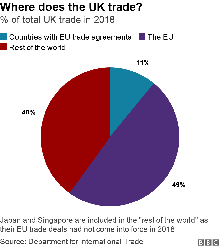 Brexit What Trade Deals Has The Uk Done So Far Bbc News