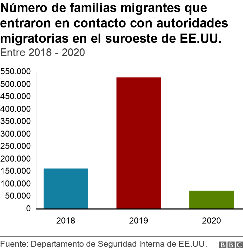 N&uacute;mero de familias migrantes que entraron en contacto con autoridades migratorias en el suroeste de EE.UU.. Entre 2018 - 2020.  .
