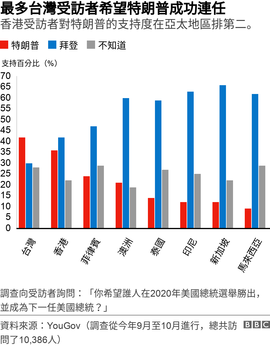 最多台灣受訪者希望特朗普成功連任. 香港受訪者對特朗普的支持度在亞太地區排第二。.  調查向受訪者詢問：「你希望誰人在2020年美國總統選舉勝出，並成為下一任美國總統？」.