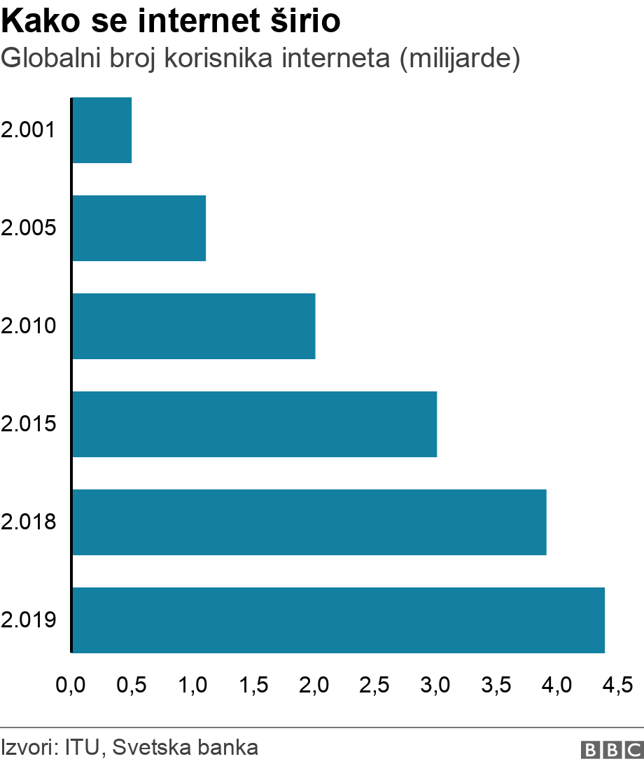 Kako se internet širio. Globalni broj korisnika interneta (milijarde)     . The rise in the number of people using the internet worldwide .