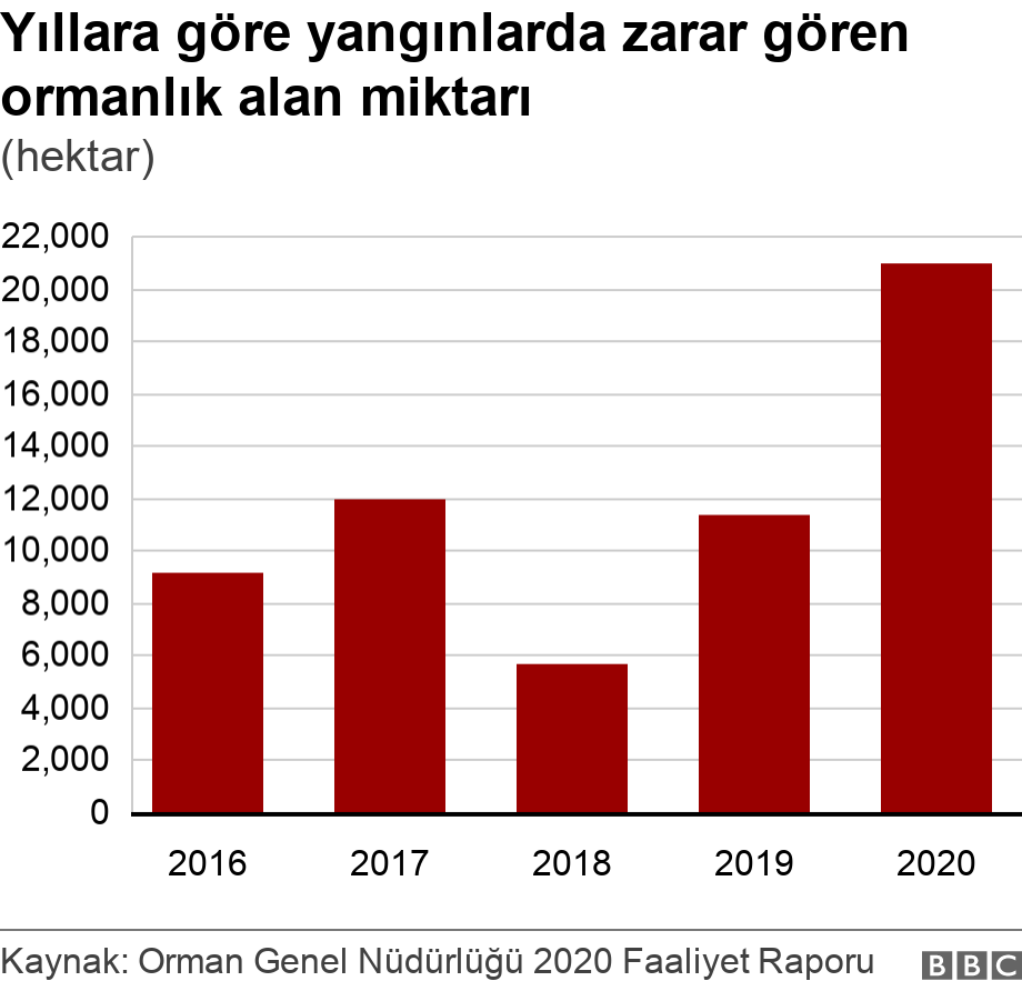 Yıllara göre yangınlarda zarar gören ormanlık alan miktarı. (hektar).  .