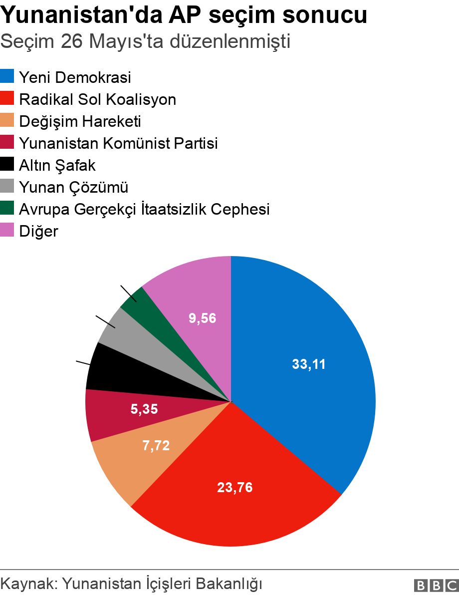 Yunanistan'da AP seçim sonucu. Seçim 26 Mayıs'ta düzenlenmişti.  .