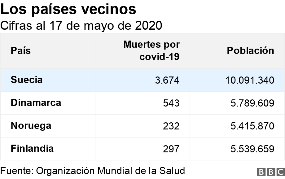 Los países vecinos. Cifras al 17 de mayo de 2020. .