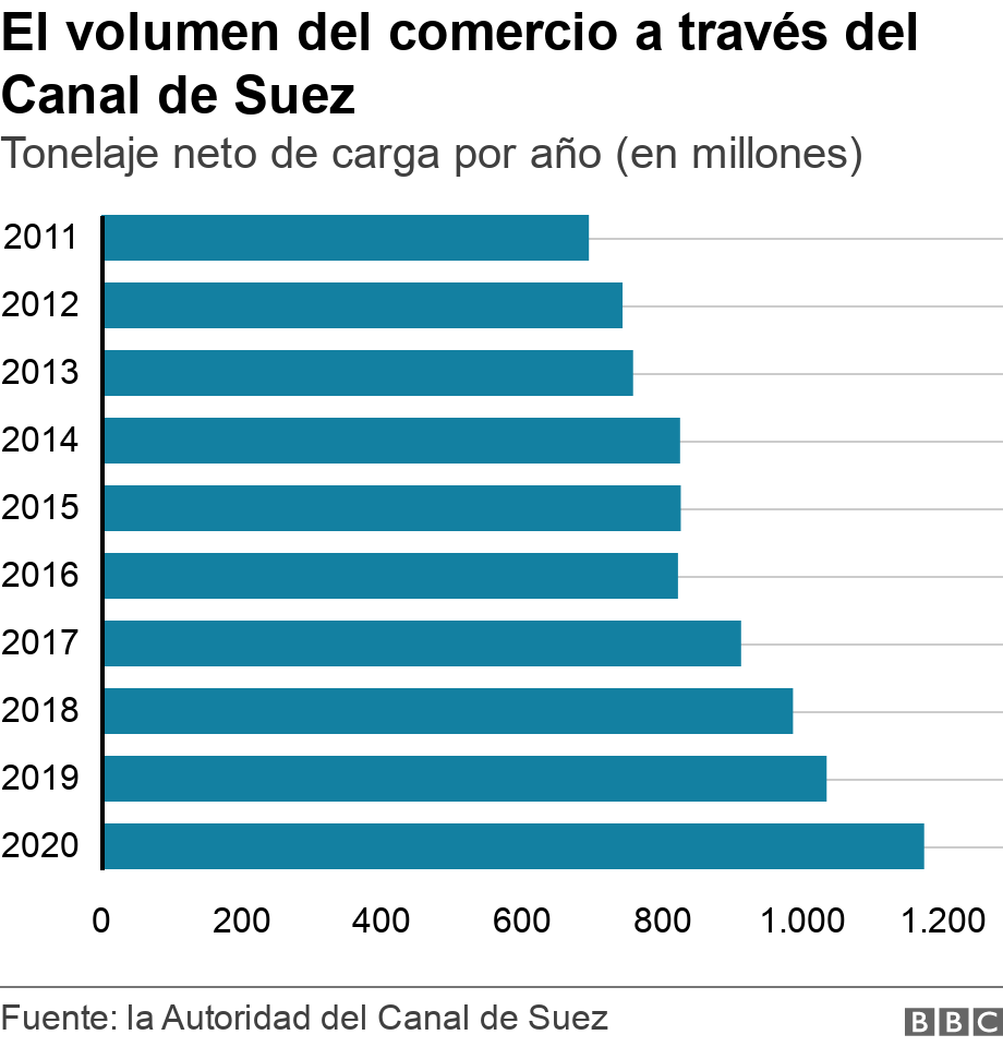 El volumen del comercio a través del Canal de Suez . Tonelaje neto de carga por año (en millones).  .