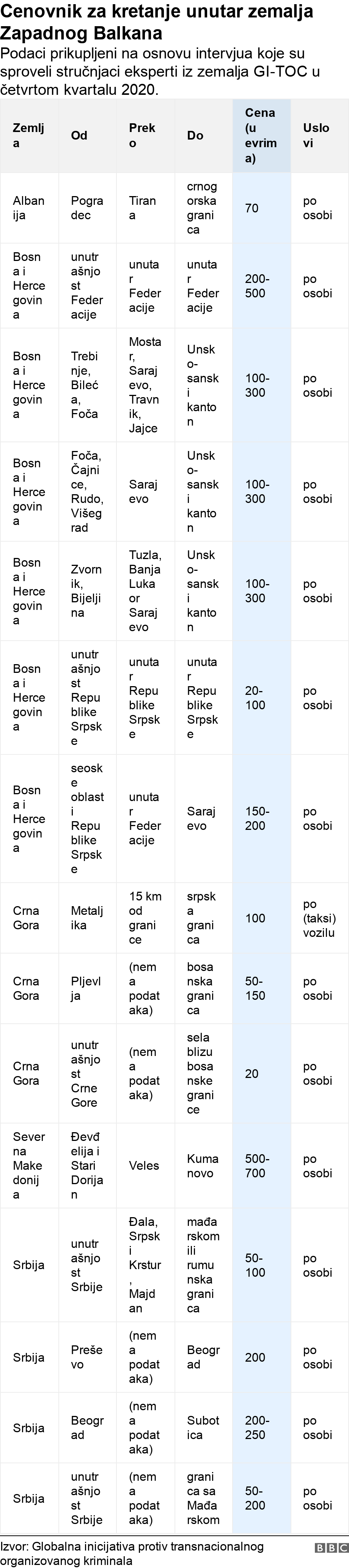 Cenovnik za kretanje unutar zemalja Zapadnog Balkana. Podaci prikupljeni na osnovu intervjua koje su sproveli stručnjaci eksperti iz zemalja GI-TOC u četvrtom kvartalu 2020..  .