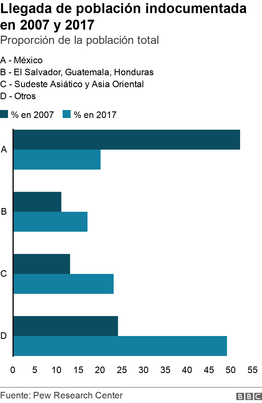 Llegada de población indocumentada en 2007 y 2017. Proporción de la población total.  .