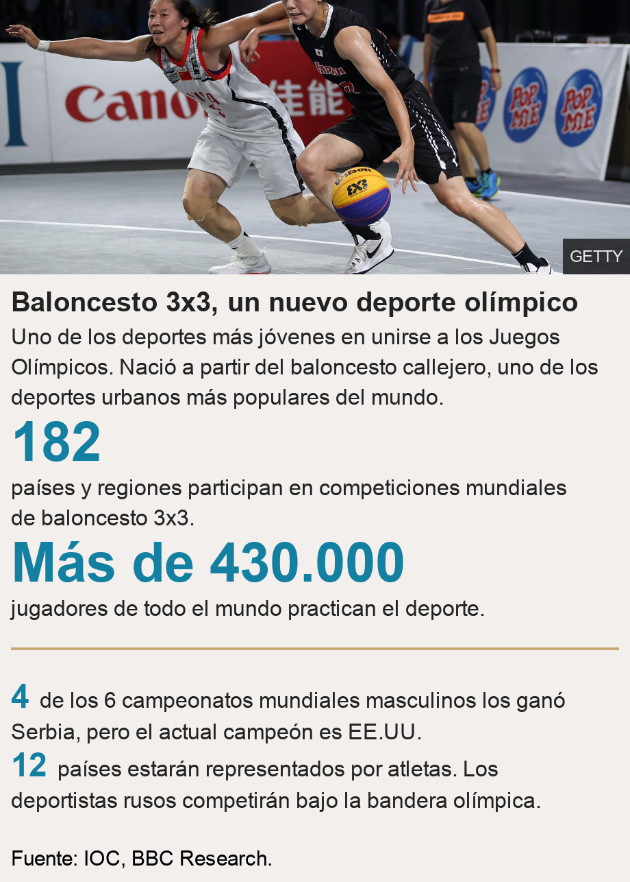 Baloncesto 3x3, un nuevo deporte olímpico. Uno de los deportes más jóvenes en unirse a los Juegos Olímpicos. Nació a partir del baloncesto callejero, uno de los deportes urbanos más populares del mundo. [ 182 países y regiones participan en competiciones mundiales de baloncesto 3x3. ],[ Más de 430.000 jugadores de todo el mundo practican el deporte. ] [ 4 de los 6 campeonatos mundiales masculinos los ganó Serbia, pero el actual campeón es EE.UU. ],[ 12 países estarán representados por atletas. Los deportistas rusos competirán bajo la bandera olímpica. ], Source: Fuente: IOC, BBC Research., Image: Li Yingyun of China and Okuyama Ririka of Japan in action during Women's Basketball 3X3 Final between China and Japan at the Asian Games on August 26, 2018 in Jakarta, Indonesia.