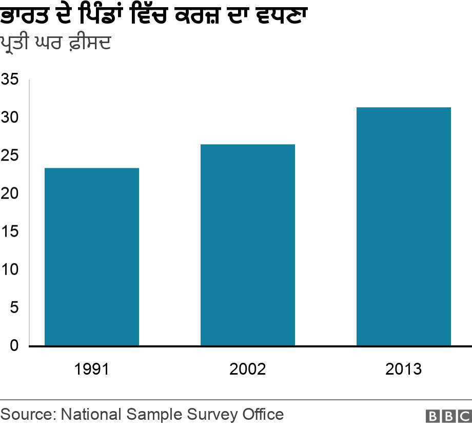 ਭਾਰਤ ਦੇ ਪਿੰਡਾਂ ਵਿੱਚ ਕਰਜ਼ ਦਾ ਵਧਣਾ. ਪ੍ਰਤੀ ਘਰ ਫ਼ੀਸਦ.  .