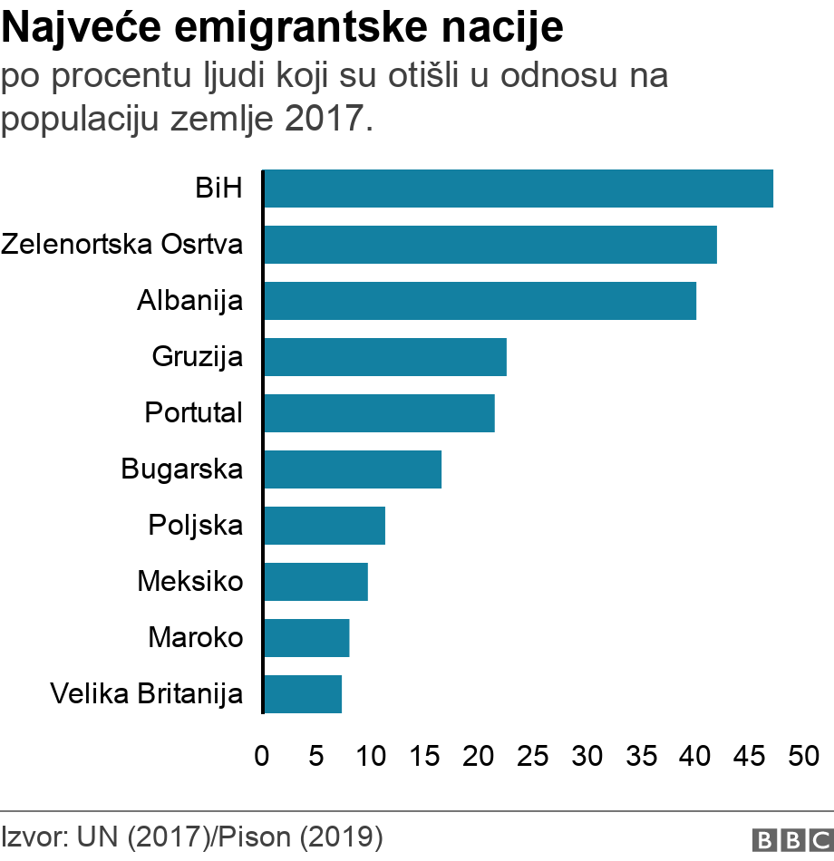 Najveće emigrantske nacije. po procentu ljudi koji su otišli u odnosu na populaciju zemlje 2017. . Biggest emigrant countries by share of population  .