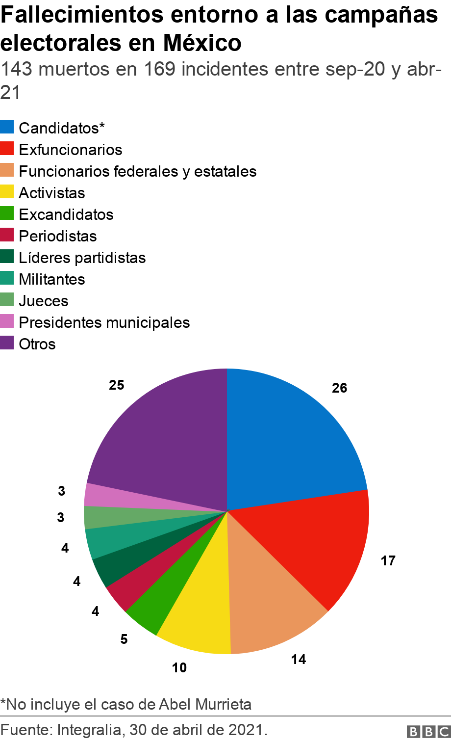 Fallecimientos entorno a las campañas electorales en México. 143 muertos en 169 incidentes entre sep-20 y abr-21.  *No incluye el caso de Abel Murrieta.