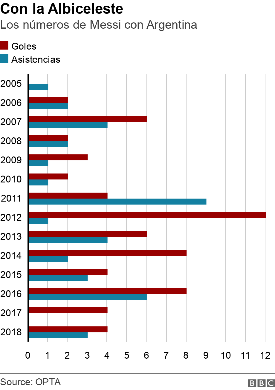 Con la Albiceleste. Los números de Messi con Argentina. .