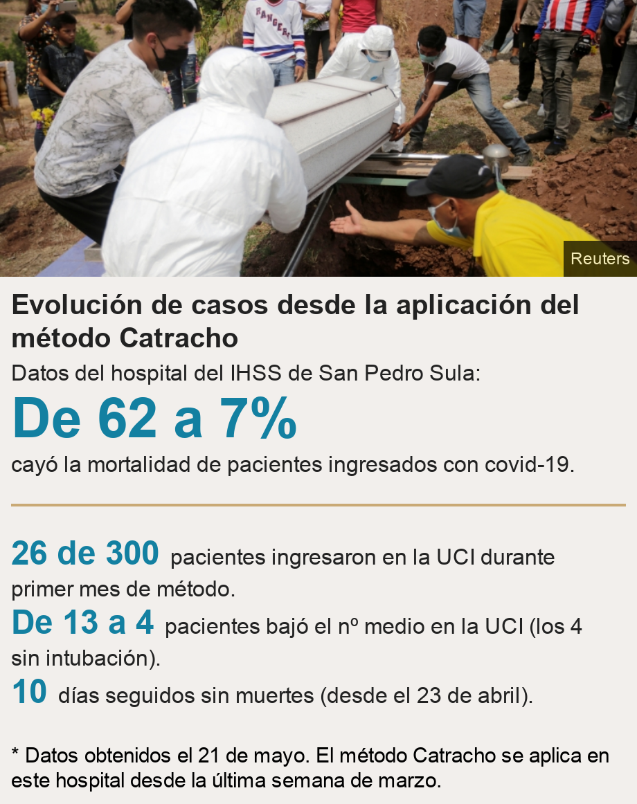 Evolución de casos desde la aplicación del método Catracho. Datos del hospital del IHSS de San Pedro Sula: [ De 62 a 7% cayó la mortalidad de pacientes ingresados con covid-19. ] [ 26 de 300 pacientes ingresaron en la UCI durante primer mes de método. ],[ De 13 a 4 pacientes bajó el nº medio en la UCI (los 4 sin intubación). ],[ 10 días seguidos sin muertes (desde el 23 de abril). ], Source: * Datos obtenidos el 21 de mayo. El método Catracho se aplica en este hospital desde la última semana de marzo., Image: Entierro de víctima de covid-19 en Honduras.