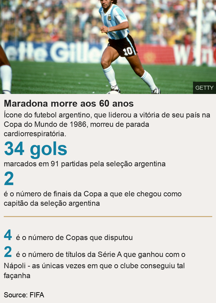 Maradona morre aos 60 anos. cone do futebol argentino, que liderou a vitria de seu pas na Copa do Mundo de 1986, morreu de parada cardiorrespiratria. [ 34 gols marcados em 91 partidas pela seleo argentina  ],[ 2  o nmero de finais da Copa a que ele chegou como capito da seleo argentina ] [ 4  o nmero de Copas que disputou ],[ 2  o nmero de ttulos da Srie A que ganhou com o Npoli - as nicas vezes em que o clube conseguiu tal faanha ], Source: Source: FIFA, Image: 