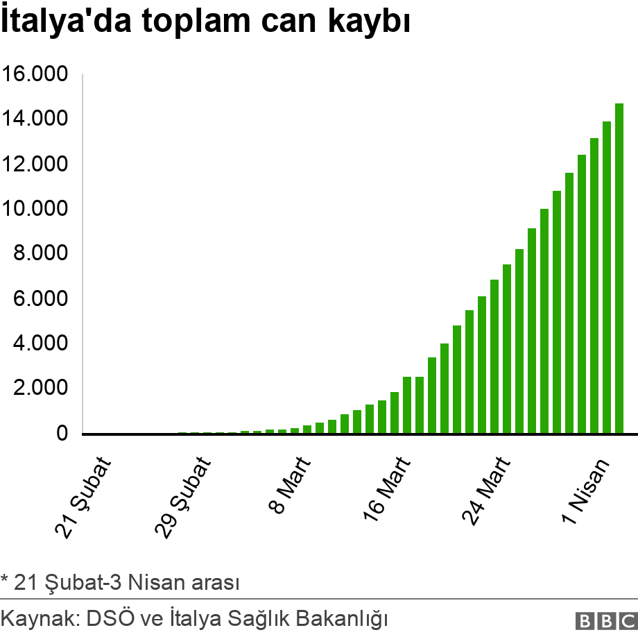 İtalya'da toplam can kaybı. .  * 23 Şubat-26 Mart arası.