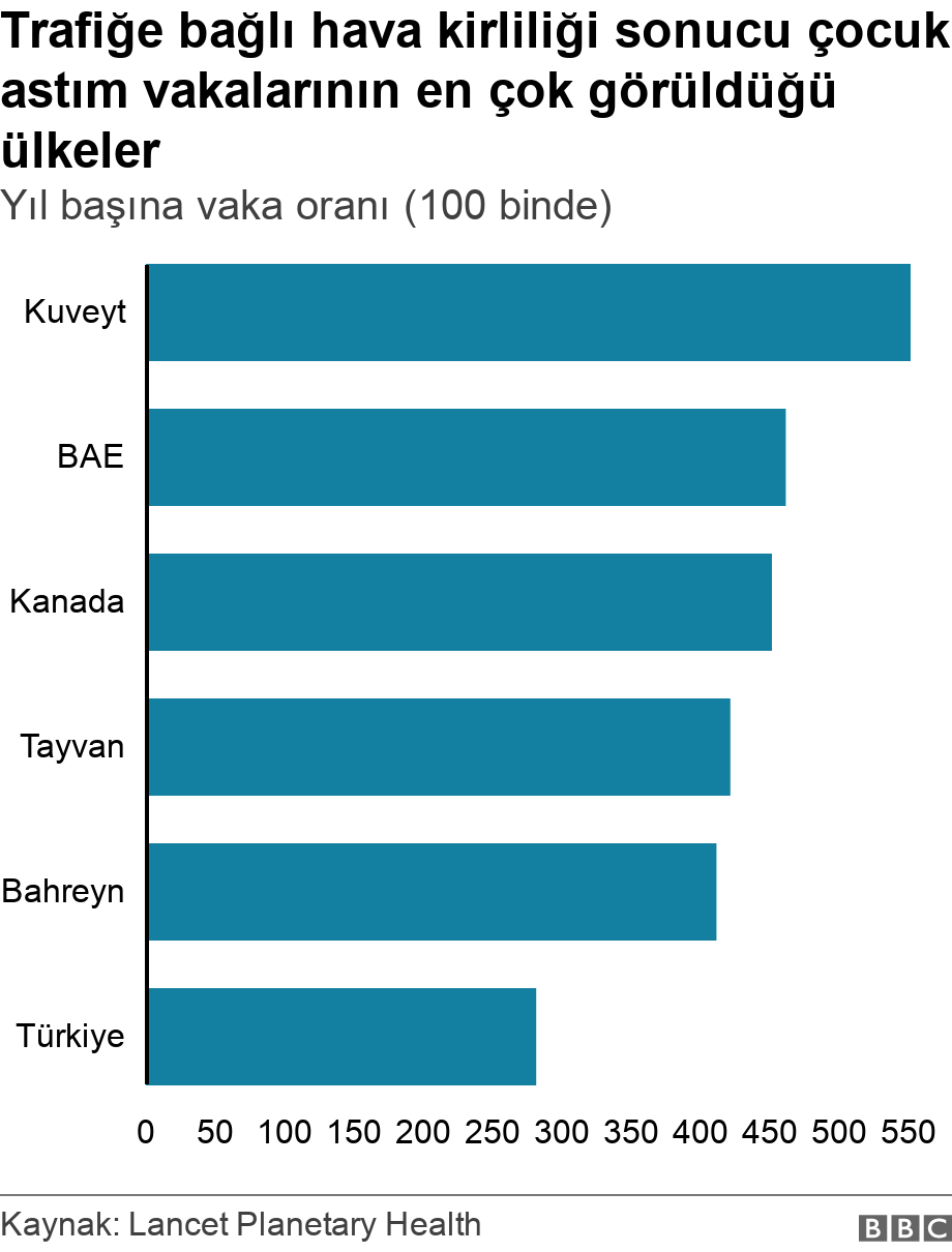 Trafiğe bağlı hava kirliliği sonucu çocuk astım vakalarının en çok görüldüğü ülkeler. Yıl başına vaka oranı (100 binde). .